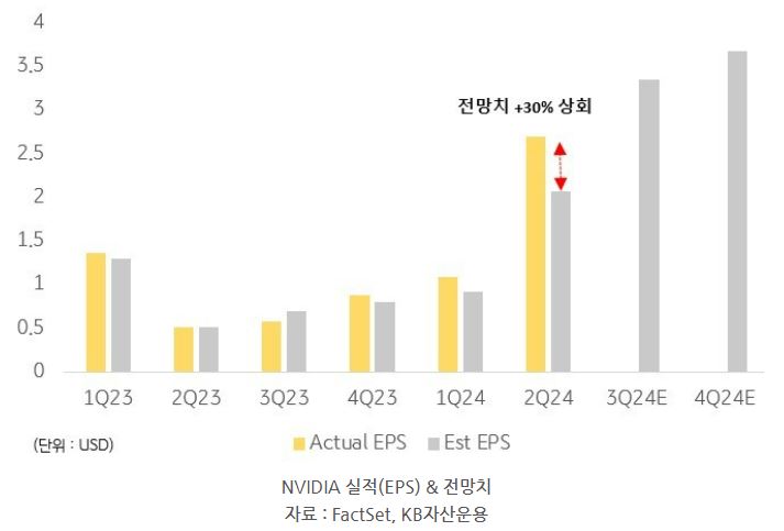 .엔비디아.의 EPS 실적 전망치와 이를 상회한 실제 실적.